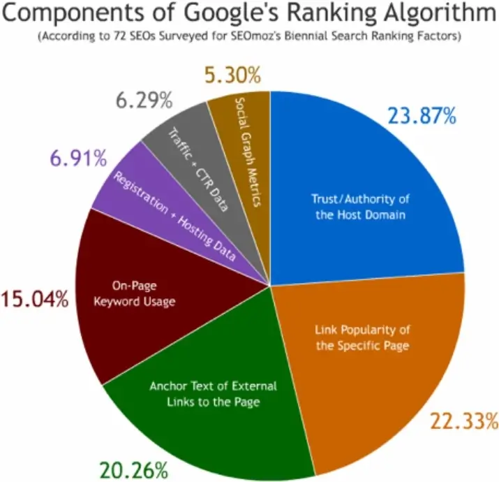 谷歌排名算法影响因素